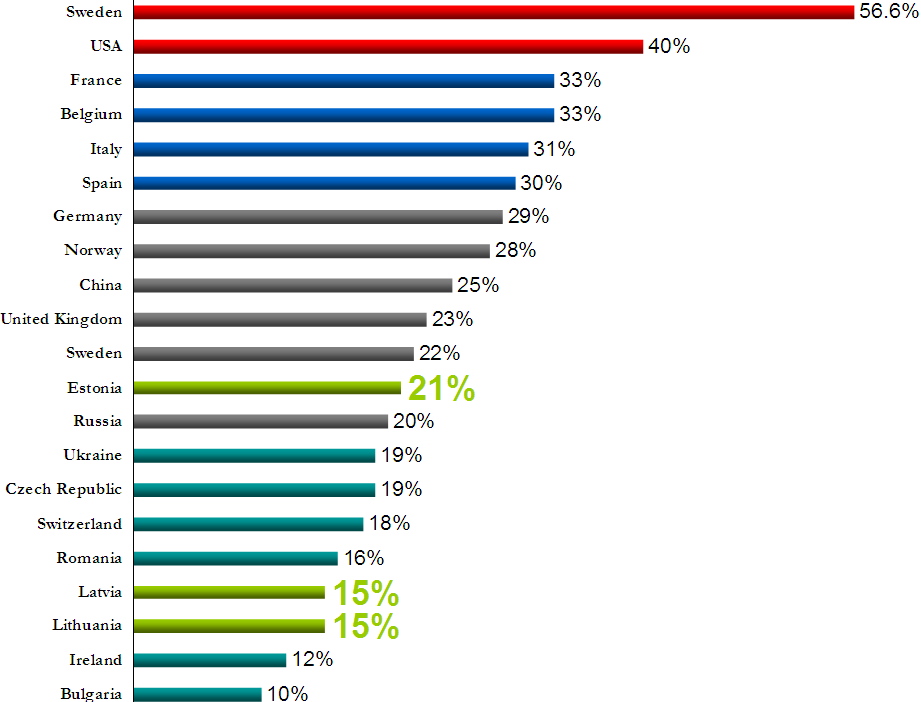 corporate income tax in Latvia, Lithuania and Estonia